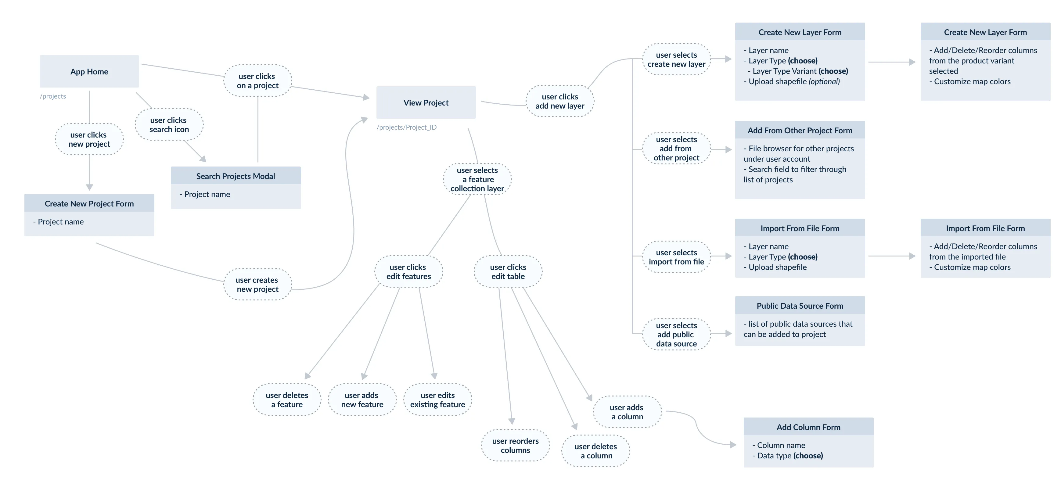 user flow of user layers feature